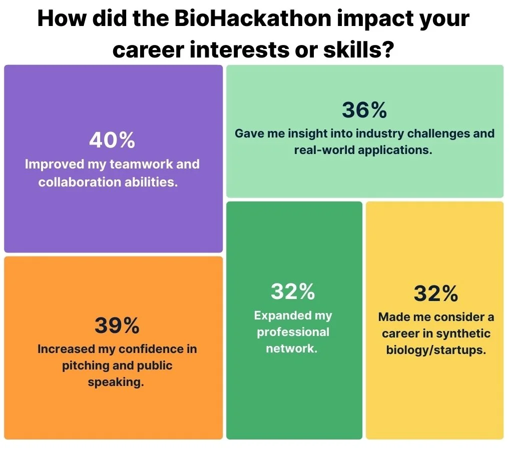The 2025 BioHackathon: Your First Step Into the World of ...