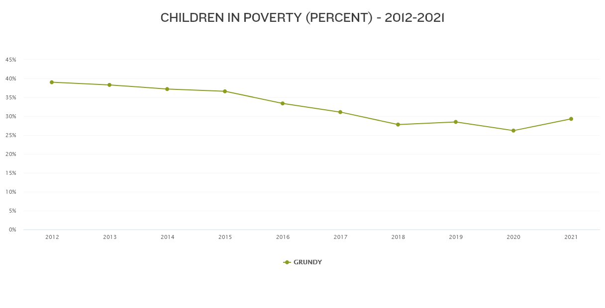 Child Poverty Rate, Grundy County