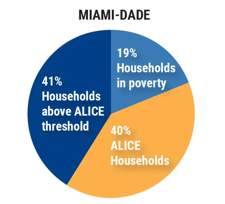  ALICE = Asset limited, income constrained, employed. Graph from 2018 United Way Report 