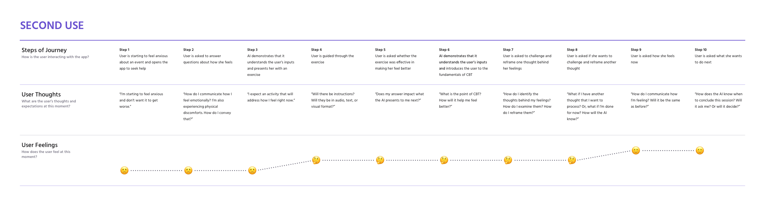 Second Use Journey Map.png