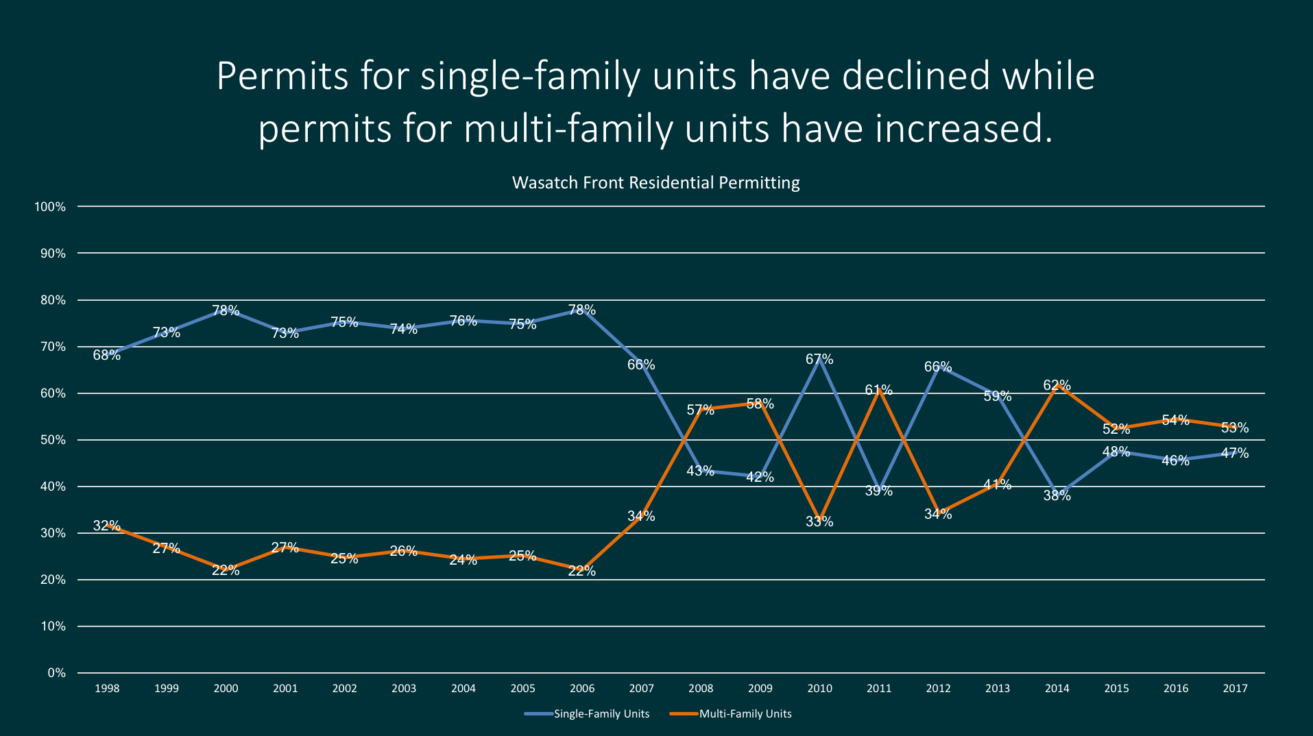 Utah S Real Estate Market Is Shifting Envision Utah