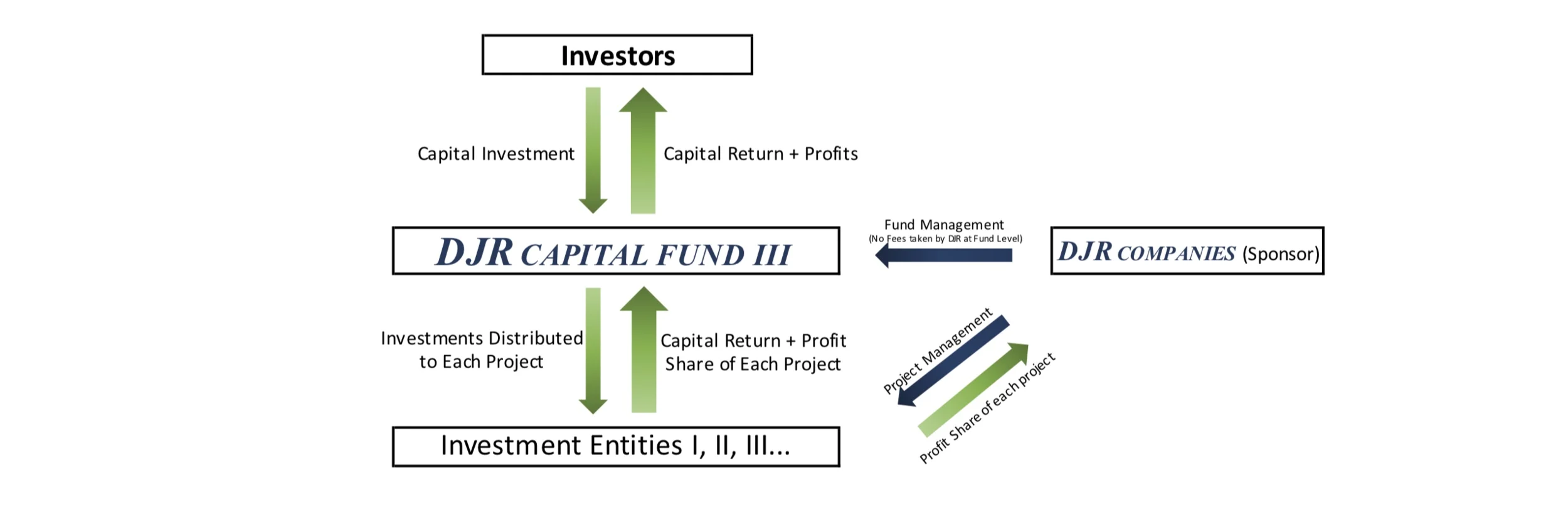 Capital+Flow+Infographic+-+DJR+Capital+Fund+III.jpg