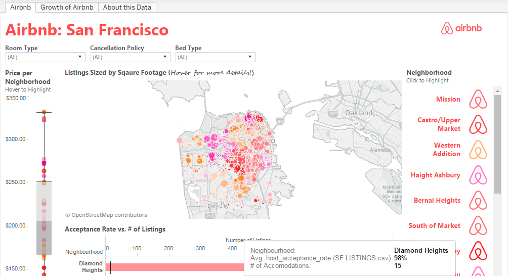 An Airbnb data visualisation in Tableau Public