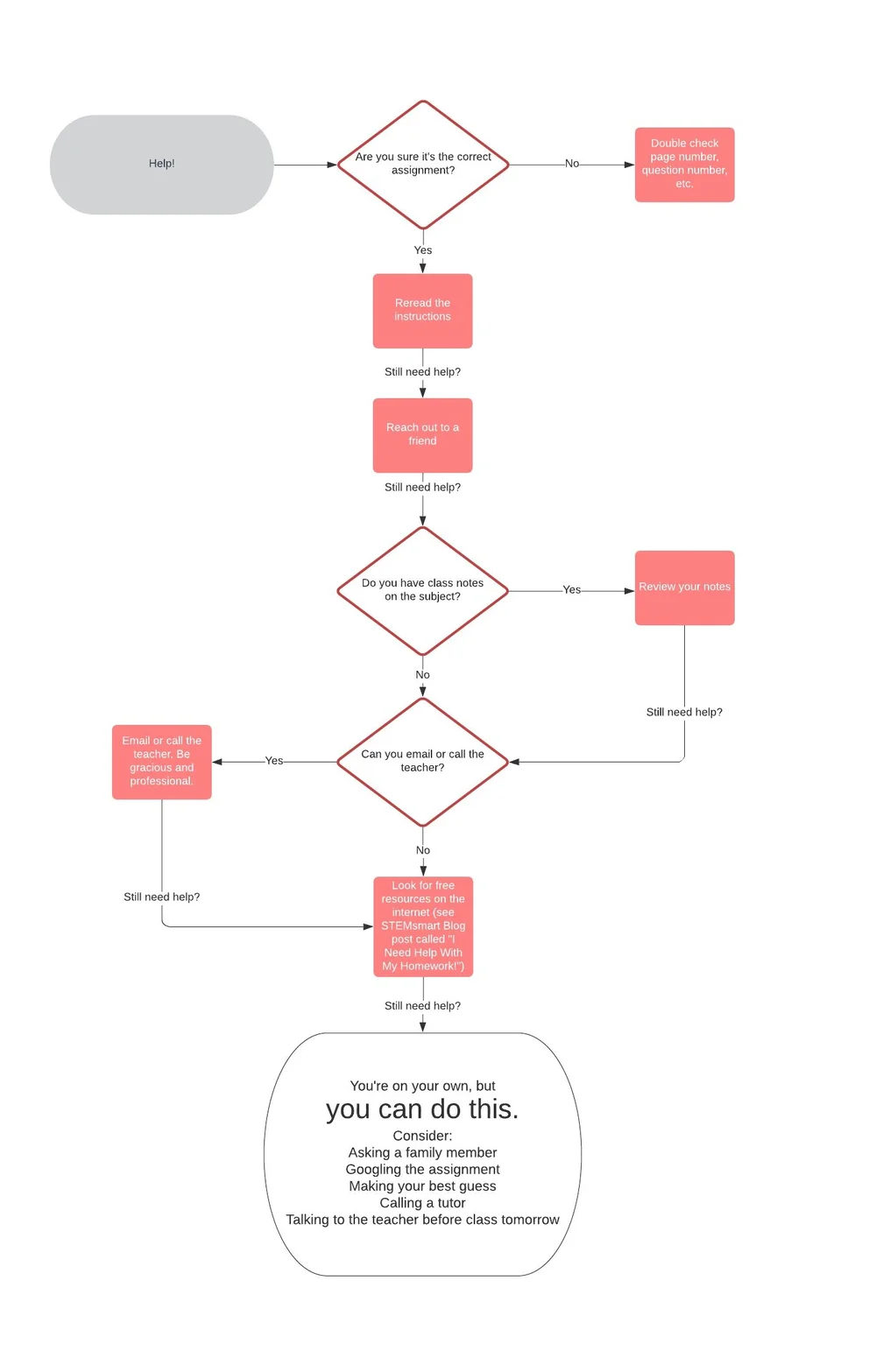 I Need Help: A Flowchart — STEMsmart Consulting