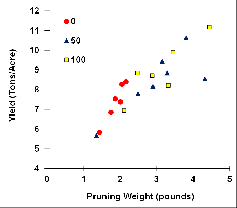 Figure 2. Concord yields compared to pruning weights using three N rates (0, 50, and 100 lbs/acre).