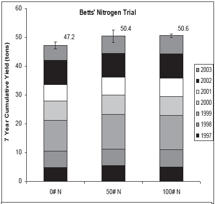 Figure 3. Seven year cumulative Concord yield using three different nitrogen rates (0, 50, and 100 pound of N per acre).