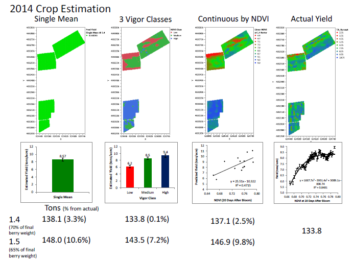 Figure 3: Crop estimation and actual yield maps including the relationships used to calculate the estimates. The numbers represent the harvest tons estimated on 16.12 grape acres and the percent the estimate was off from the actual harvest weight.