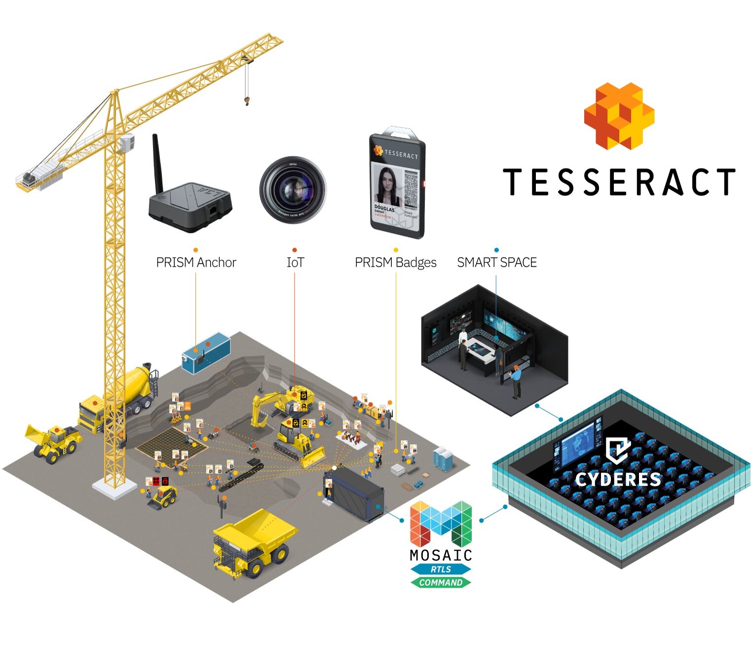On the construction site, PRISM anchors and badges combined with IoT feed data into Mosaic and the Tesseract SMART SPACE, all under the umbrella of safety Cyderes provides.