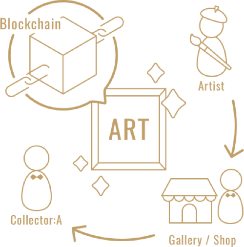 ブロックチェーンを活用した公正かつ安全な情報の蓄積によって作品の価値・由来・真性が保証されます