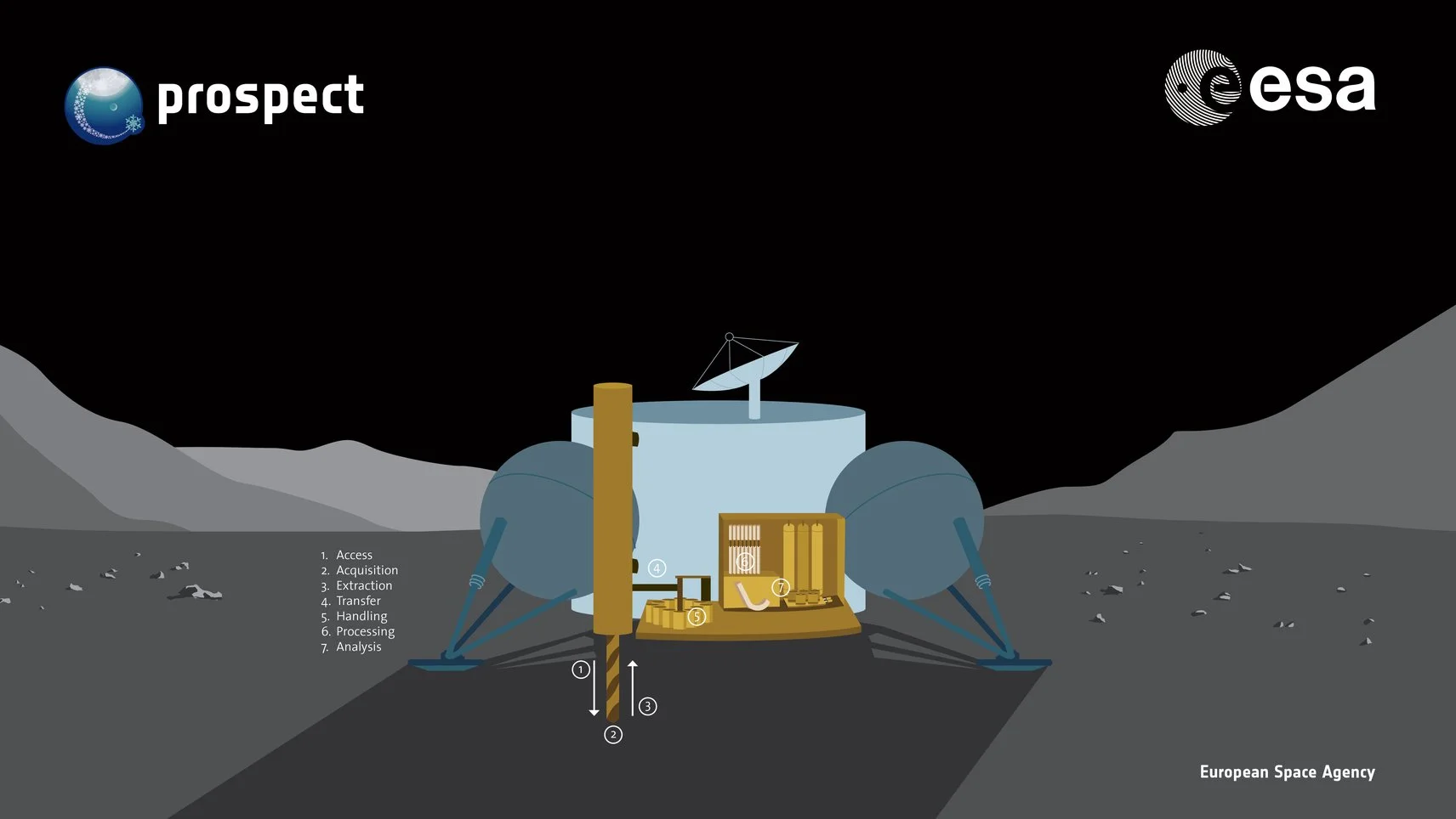 PROSPECT system concept - ESA