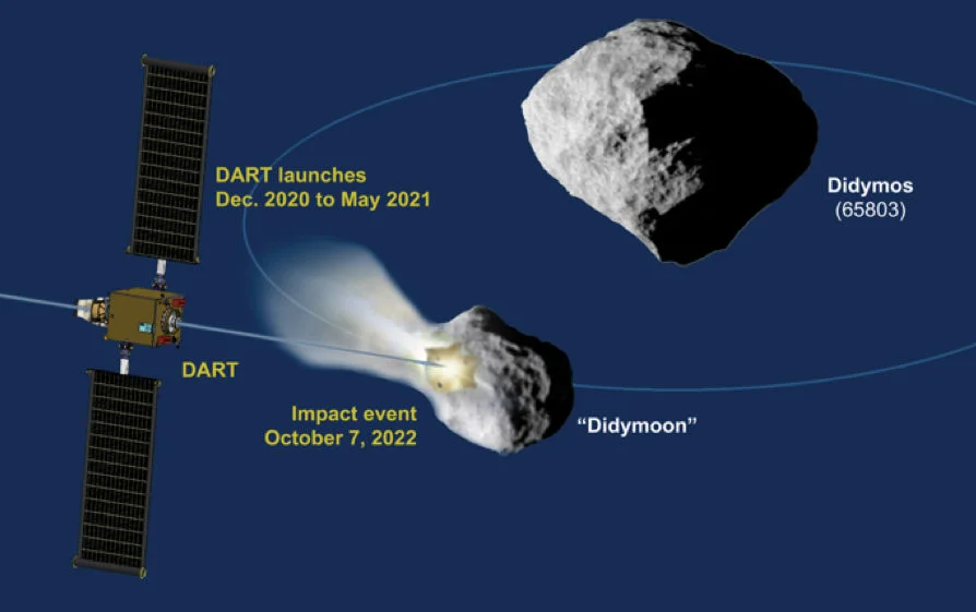Diagram of the NASA DART mission that will impact Didymoon in a late 2022. This mission is studying the feasibility of asteroid deflection for planetary protection purposes. Credit: NASA