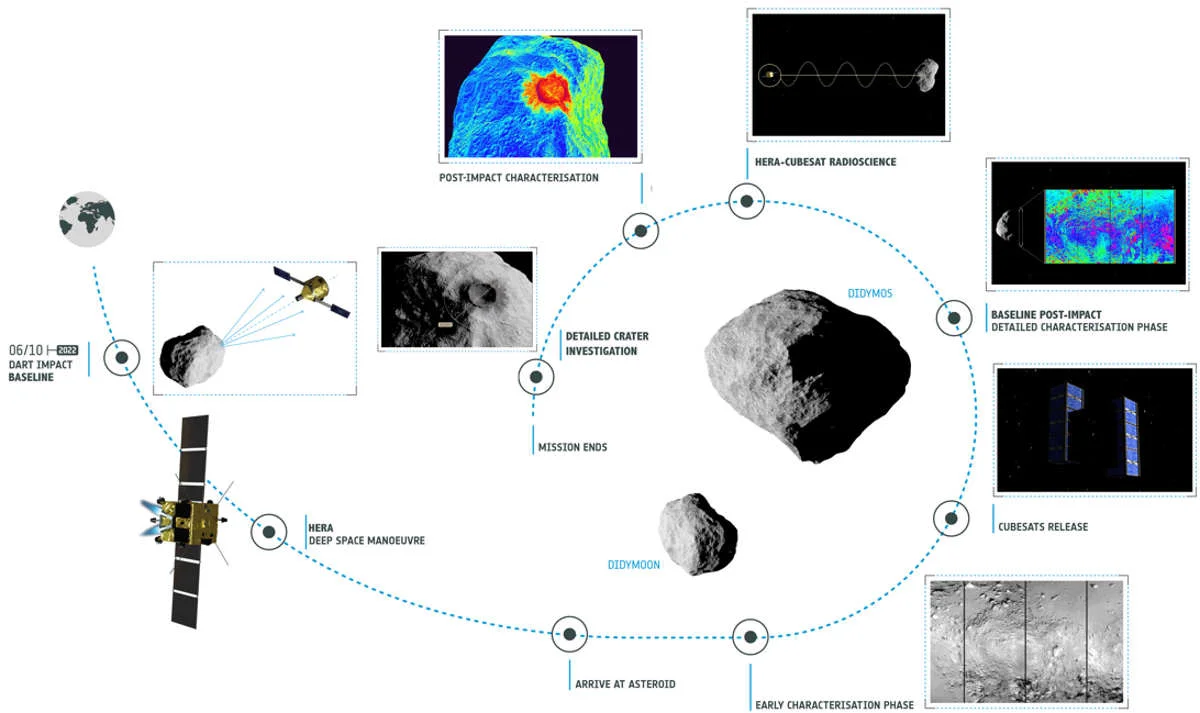 Diagram of the ESA Hera mission. Hera will study the physical, chemical, and orbital characteristics of the Didymos binary asteroid system. Two CubeSats will be deployed near Didymos that will each land on an object, providing additional information about the asteroid. Credit: ESA