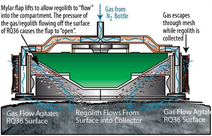 Diagram of the sample collection mechanism that will be used by OSIRIS-REx to collect a sample of the near Earth asteroid Bennu. Nitrogen is used to force surface regolith into the collection container. Only three attempts will be possible due to the limited supply of nitrogen. Credit: NASA/Lockheed Martin