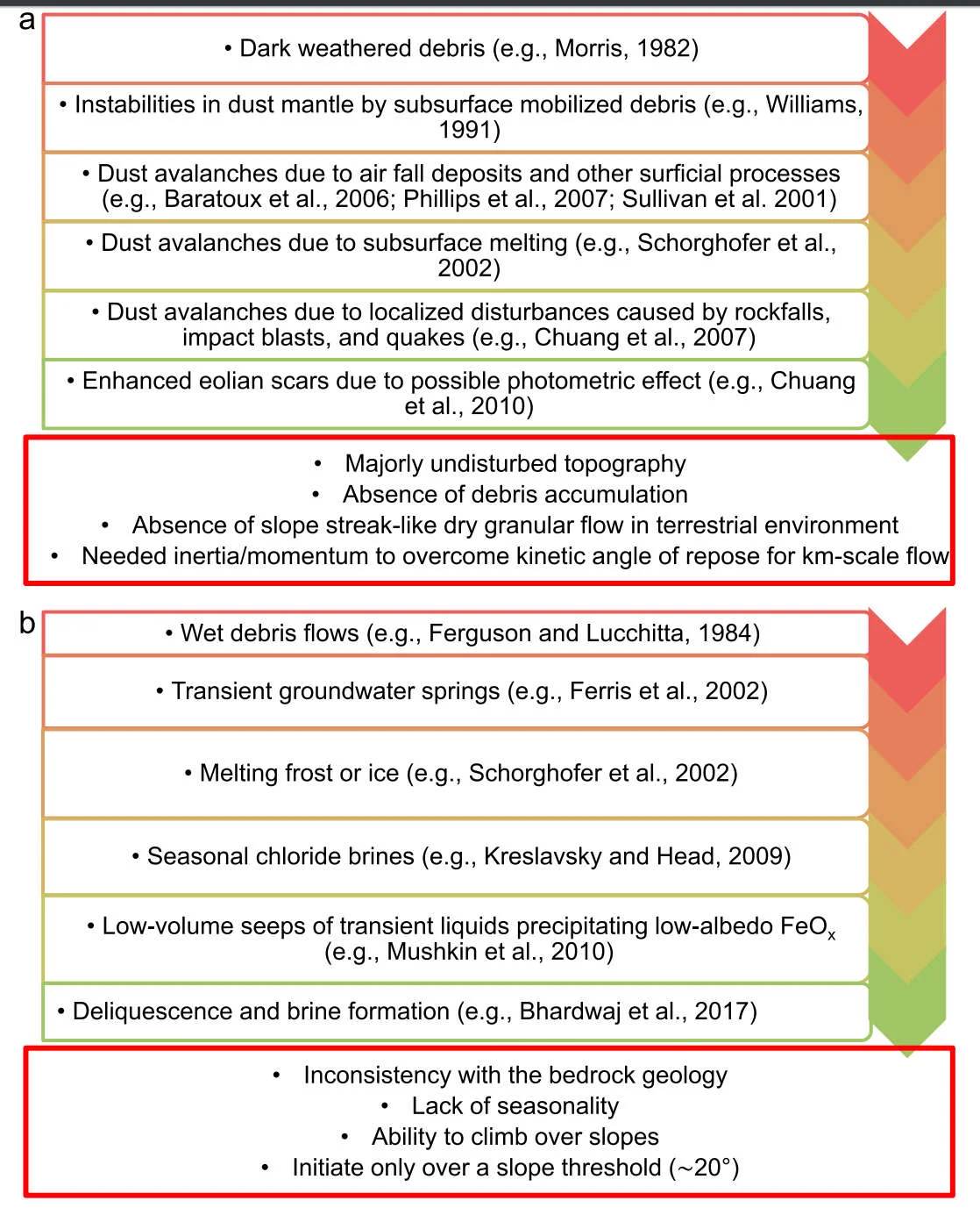 Literature of the proposed mechanisms that likely cause slope streaks and issues related to them. (a) Dry mechanisms and (b) wet mechanisms. Credit: Bhardwaj et al. (2019), Figure 6