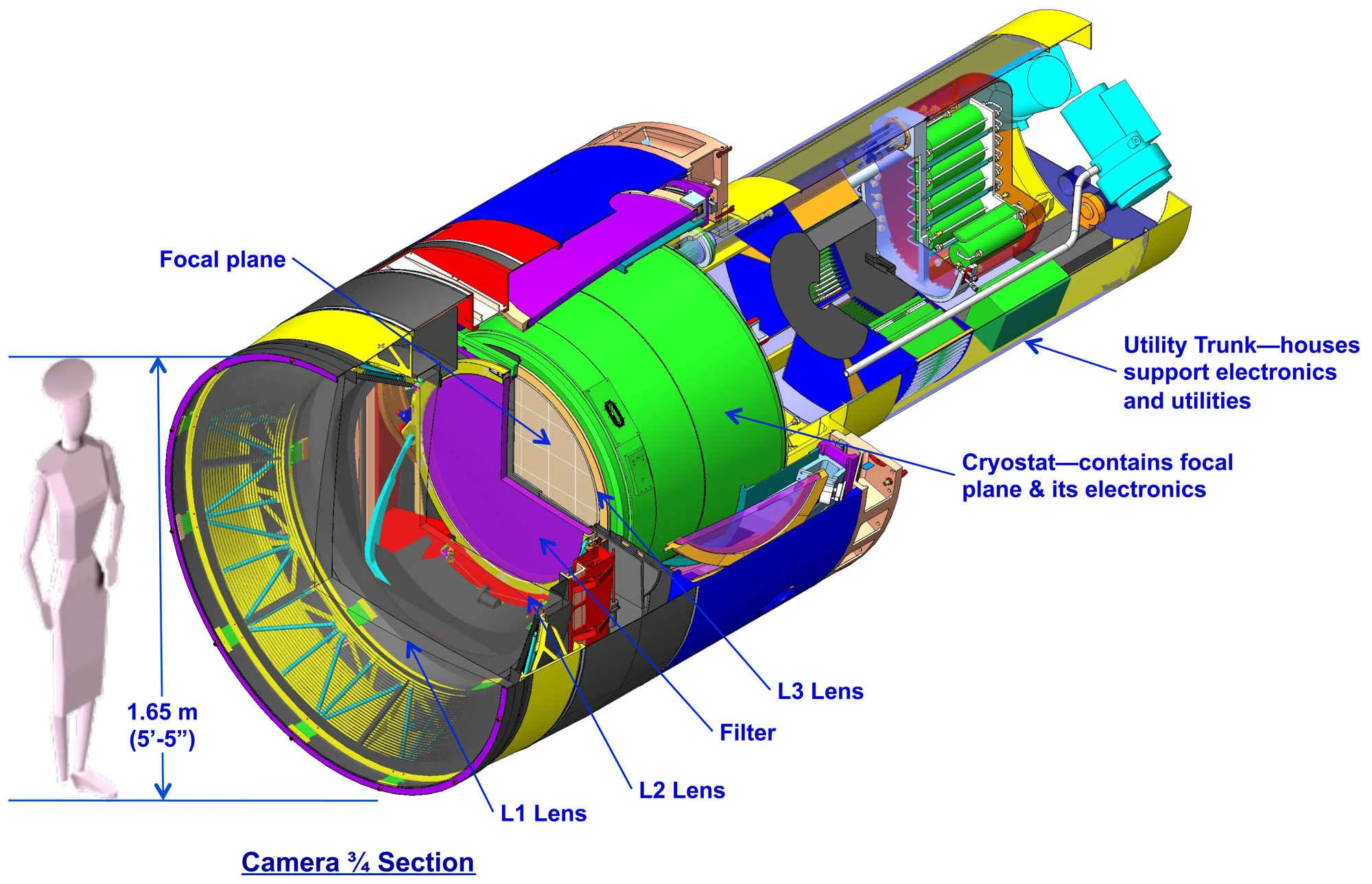 The 3 Gigapixel camera used in the Large Synoptic Survey Telescope (LSST) is one of the largest ever made. It will produce about 15 terabytes of data per night. The LSST will be an evolution in detecting asteroids around Earth. Credit: LSST Corporation.