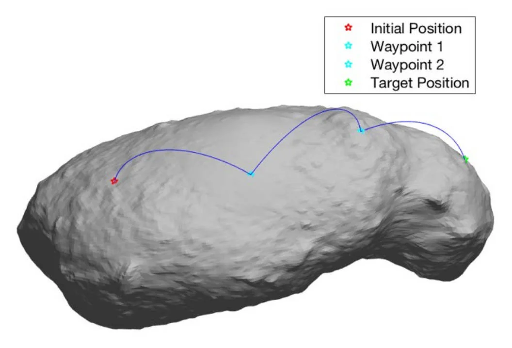 Graphic illustrating a ballistic hopping trajectory from an initial position to the target position, via two intermediary way points. This example uses the asteroid Itokawa because high-fidelity shape models are available for it now, and it’s size and mass are similar to that of asteroid Bennu. Credit: Wilburn et al. 2019, Figure 9.