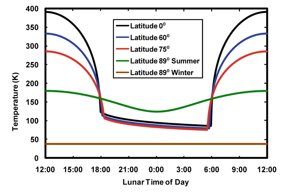 Model calculations of the lunar surface temperature across the lunar time of day based on latitude. Equatorial latitudes (closer to 0 degrees) show the most dramatic temperature swings between lunar day and lunar night. The lunar poles (around 90 degrees) have a more mild temperature swing, but are generally colder. Credit: Paige et al. 2010, Figure 1.