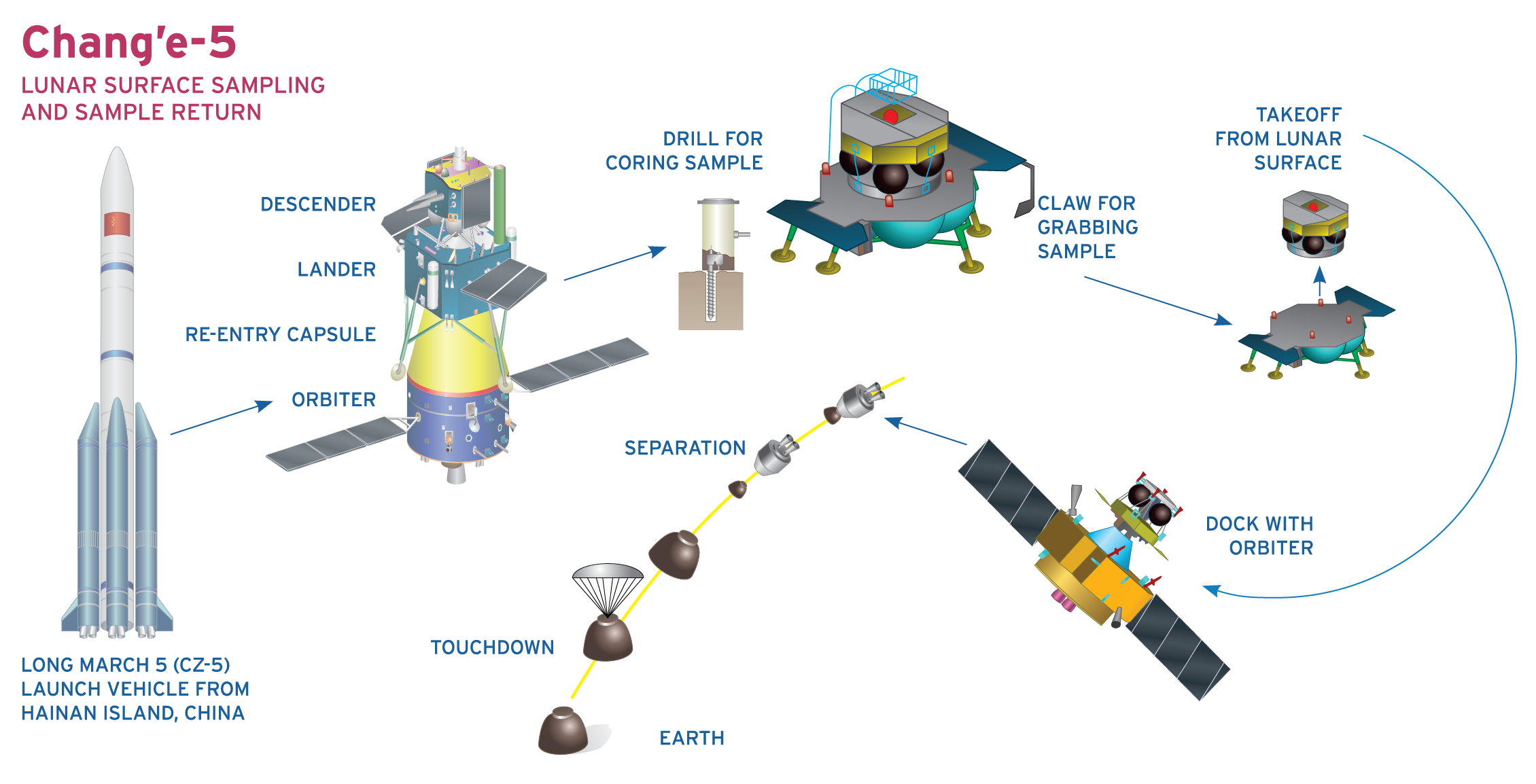 Chang’e-5 Lunar Sample Return Mission Plan. Source: CNSA.