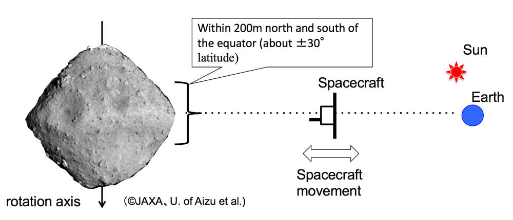 An important requirement for selecting the sample collection area was based on Hayabusa2 being in sight of Earth and having its solar panels in sunlight. This restricted the site to areas within 30 degrees of Ryugu’s equator, and at sites with inclines less than 30 degrees. Credit: JAXA.