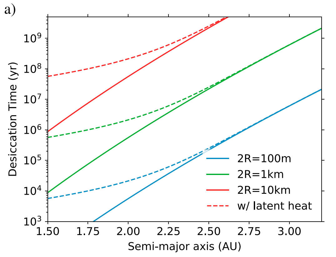 Ice bearing asteroids closer to the Sun lose their ice quicker than being further away. The size of the asteroid plays a role in how long it will take before most of the ice will be sublimated away. The dotted lines indicate the desiccation time of ice within the very core of these objects. Interior ice is able to survive longer because the asteroid regolith is highly insulative. Credit: Schorghofer 2018 et al., Figure 7a