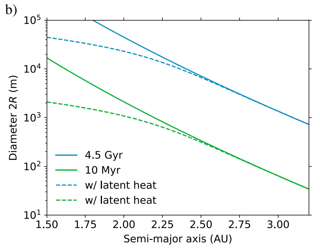 The larger the asteroid, the larger amount of time it will take for ice to be sublimated away. For many large asteroids in the mid and outer asteroid belt, it will take billions more years to fully lose their ice. Credit: Schorghofer 2018 et al., Figure 7b.
