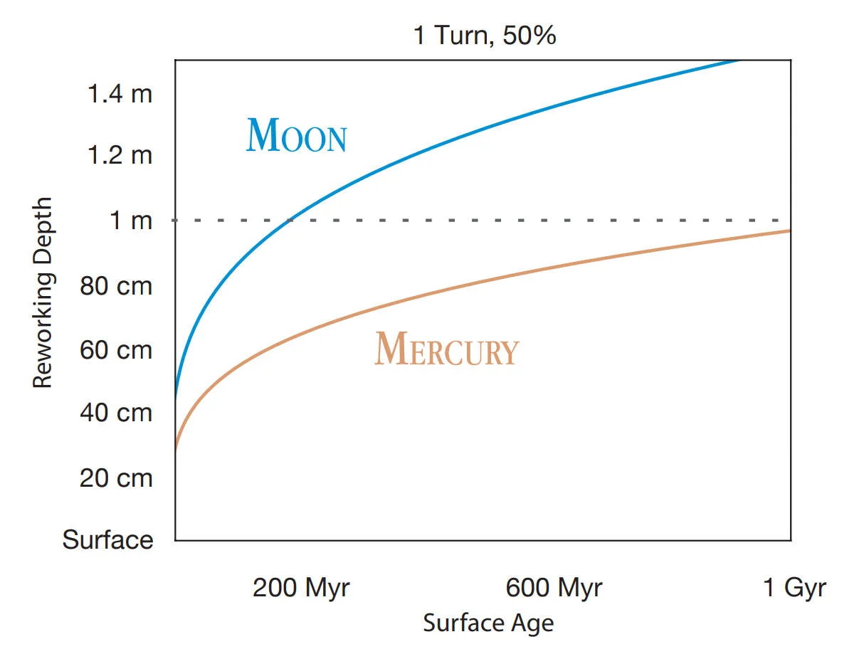 The regolith overturning or gardening process of the top meter of material on the Moon and Mercury. The deeper the material, the longer the time before the ice fully sublimates. For instance, a 1 meter ice deposit on the Moon would sublimate away in about 200 million years, while it would survive over 1 billion years on Mercury. The Moon receives about 10 times more impacts than Mercury, causing this difference. Credit: Costello et al., 2019, Figure 1.