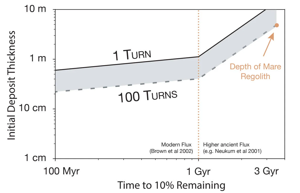 Depending on the initial ice deposit thickness, the longer the ice can exist before being sublimated away. To match the current observations of scattered ice, the initial ice deposit would have had to initially be between 5 and 10 meters thick to survive about 3.5 billion years. Credit: Costello et al., 2019, Figure 3.