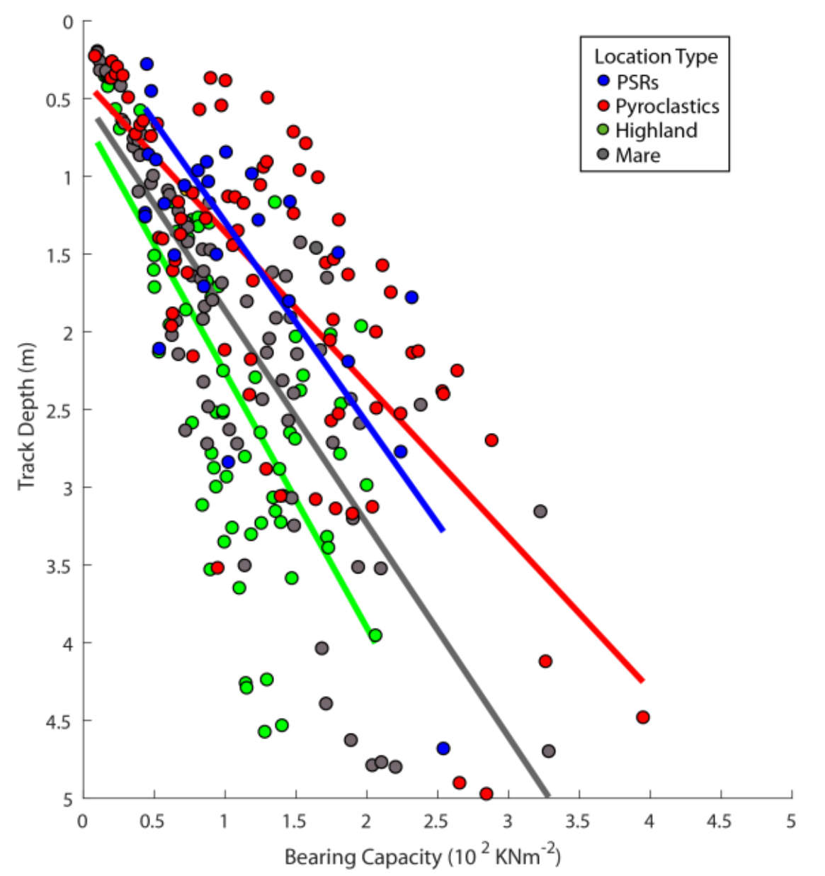 The deeper the regolith, the more bearing force it has. This chart shows the depth vs strength comparison across multiple regolith locations. Boulder track measurements were used to determine all data points. Credit: Sargeant et al., 2019, Figure 3.