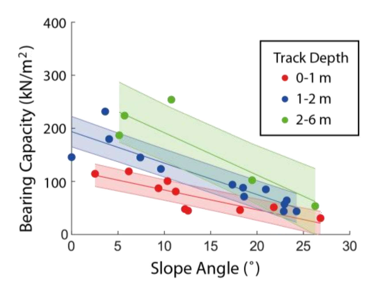 The more slope the regolith is on, the less bearing force (strength) it has. This means that rovers and landers are more likely to sink into regolith on steep slopes than on flat terrain. Credit: Sargeant et al., 2019, Figure 4.