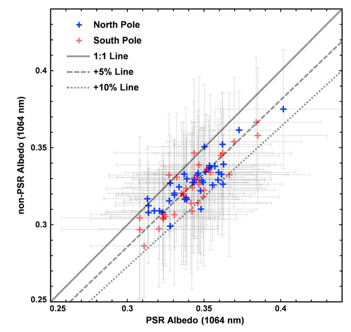 Comparing LOLA albedo measurements from PSRs and adjacent non-PSRs. The average PSR was about 5% more reflective than the adjacent non-PSR. The most likely explanation for this is the presence of surface ice. Credit: Qiao et al., 2019, Figure 3.