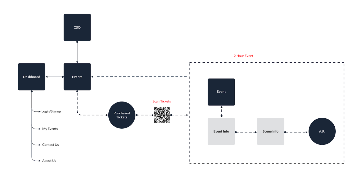 Once downloaded, the application functions as a user’s ticket as well as providing event specific content within the venue itself.