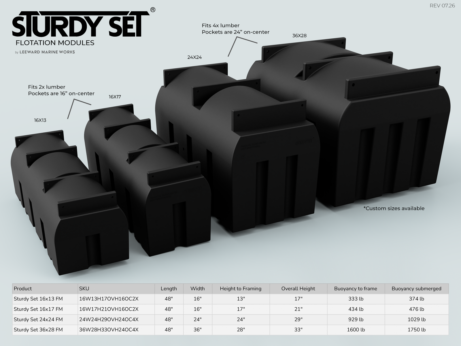 An informational image displaying different sizes of black flotation modules for marine use. The modules vary in dimensions, with labels indicating their size and compatibility with lumber sizes. The largest module measures 36x28 inches and the smallest measures 16x13 inches. A chart at the bottom lists specifications such as SKU, length, width, height to framing, overall height, buoyancy to frame, and submerged buoyancy for each size.