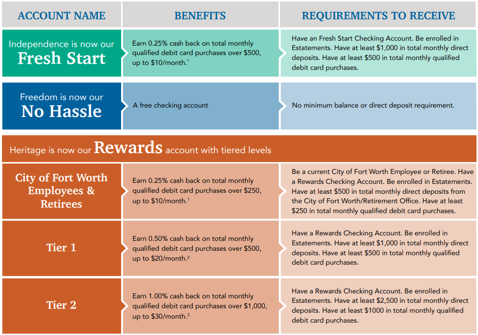 Fort Worth City Credit Union Checking Account Options