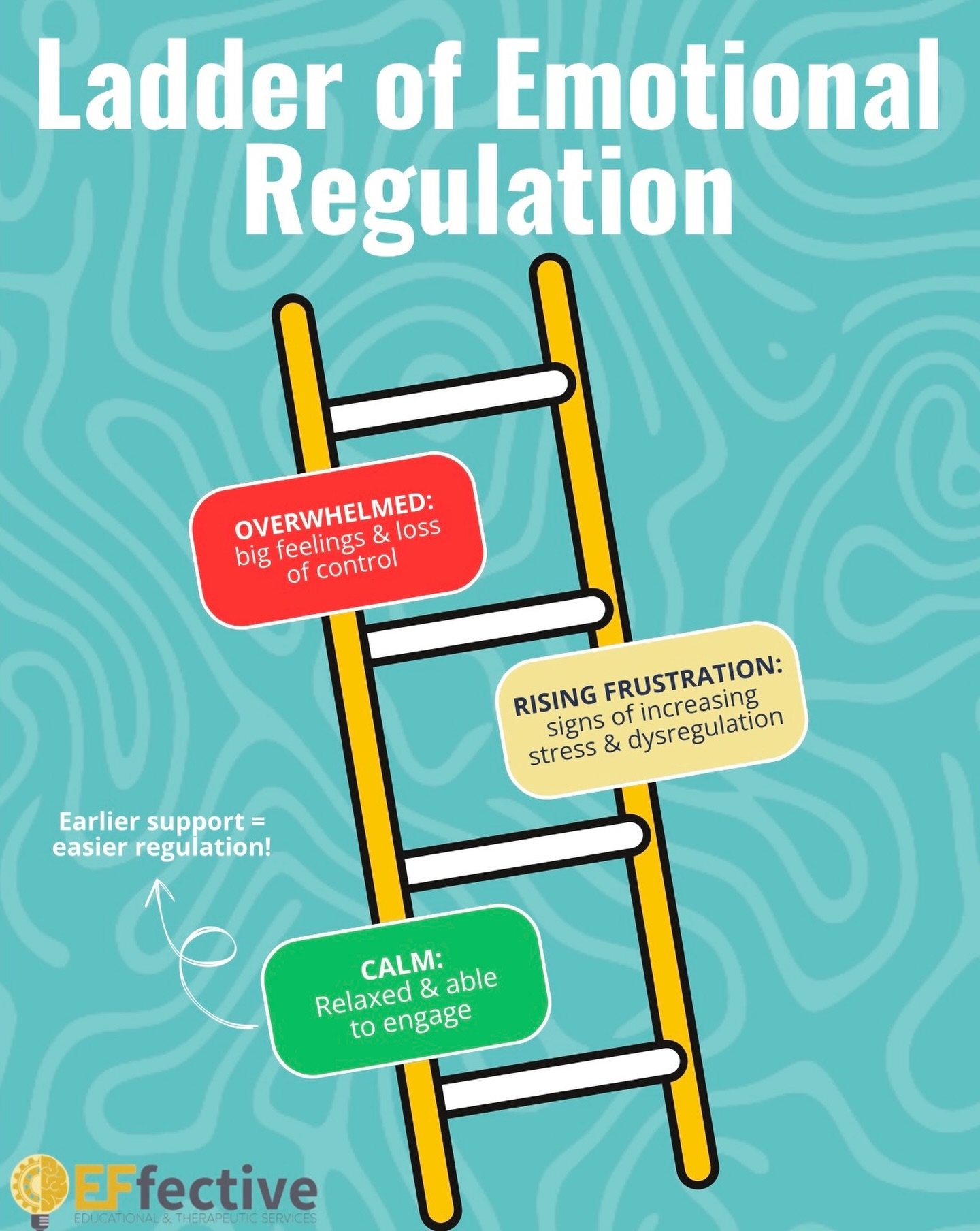 Understanding how emotions escalate can help adults respond with the right support at the right time. As children move from calm to overwhelmed, their ability to think clearly and regulate their behavior becomes more difficult. Recognizing these stag