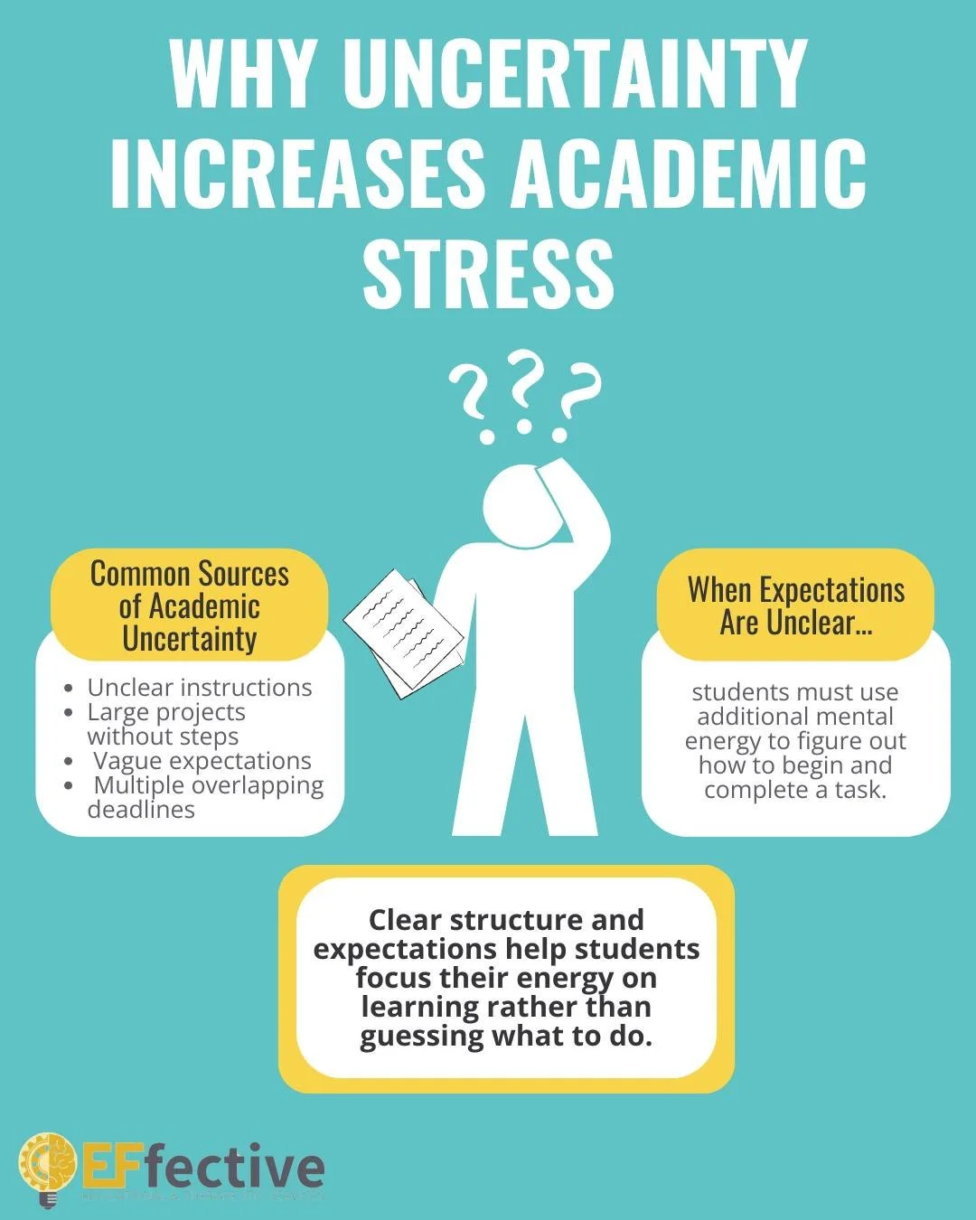 Uncertainty can significantly increase academic stress for many students. When expectations, instructions, or timelines are unclear, students must spend additional mental energy trying to determine where to begin and how to approach the task. This ca