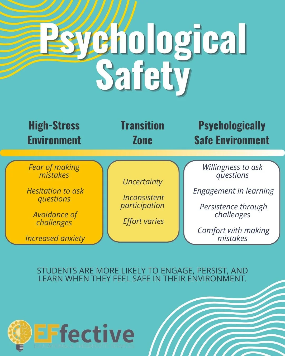 Students learn most effectively when they feel psychologically safe in their environment. When students feel comfortable asking questions, trying new strategies, and making mistakes, they are more likely to stay engaged and persist through challenges