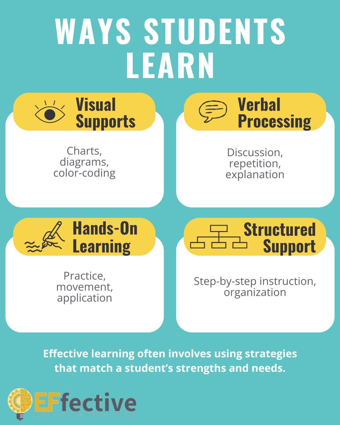 Students do not all learn in the same way. While some may benefit from visual supports, others may learn best through discussion, hands-on practice, repetition, or structured guidance. Understanding how a student best engages with information can hel