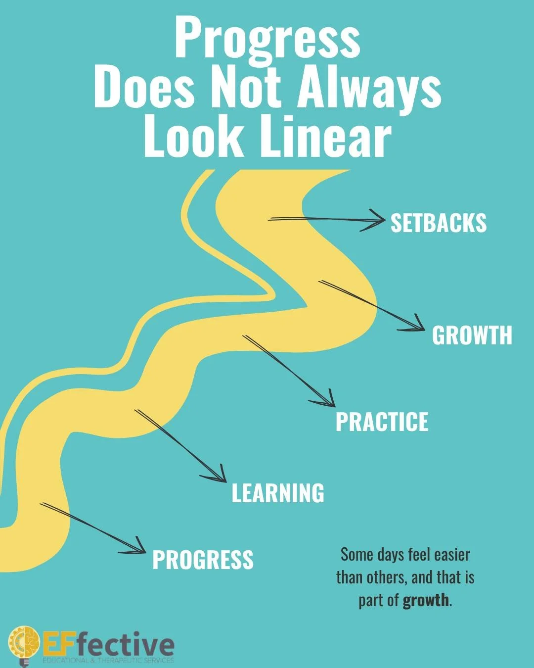 Progress in learning and development does not always happen in a straight line. Students may experience moments of growth, setbacks, adjustments, and continued practice throughout the process. Challenges do not erase progress&mdash;they are often par