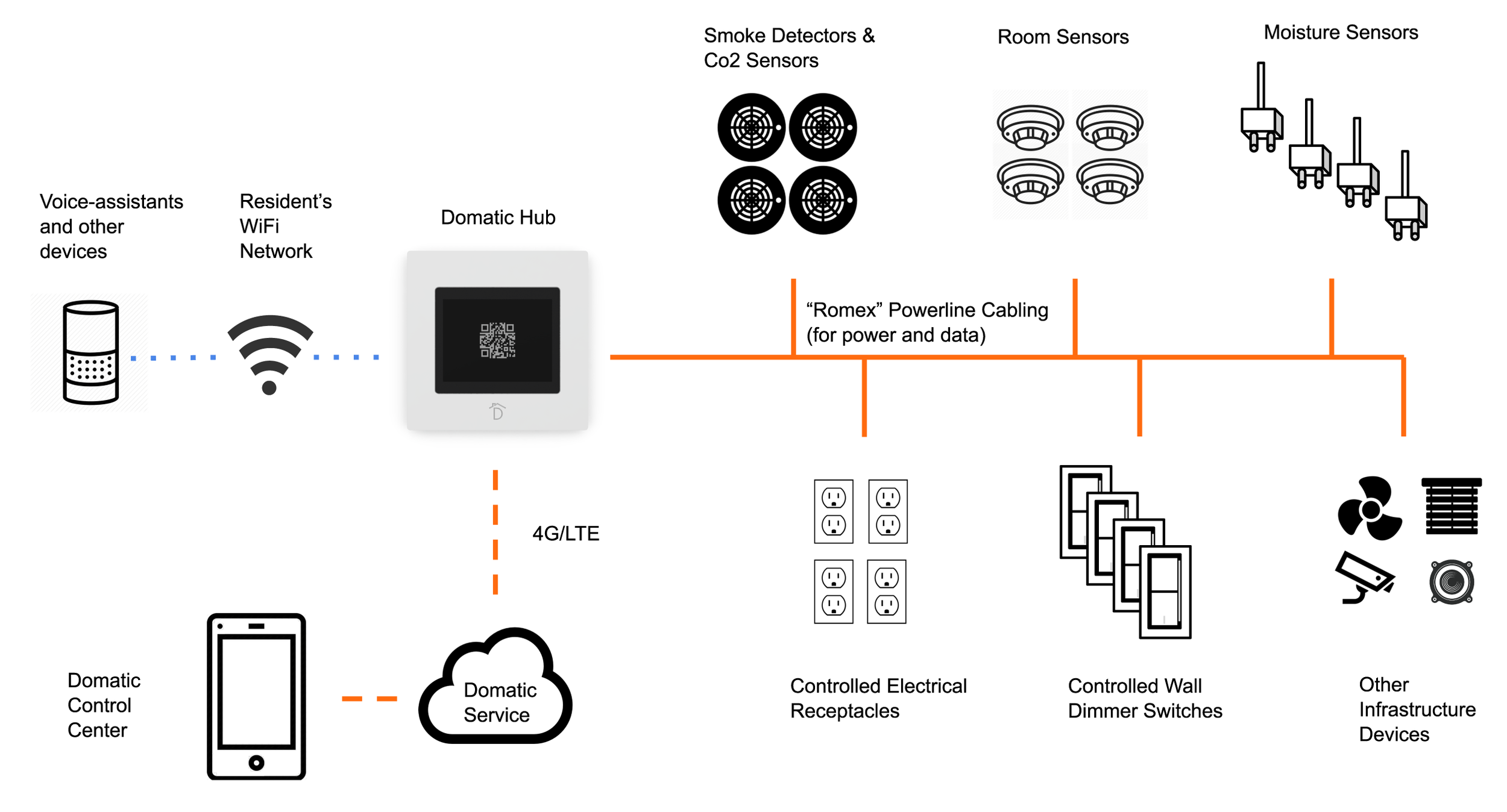 domatic-system-diagram.png