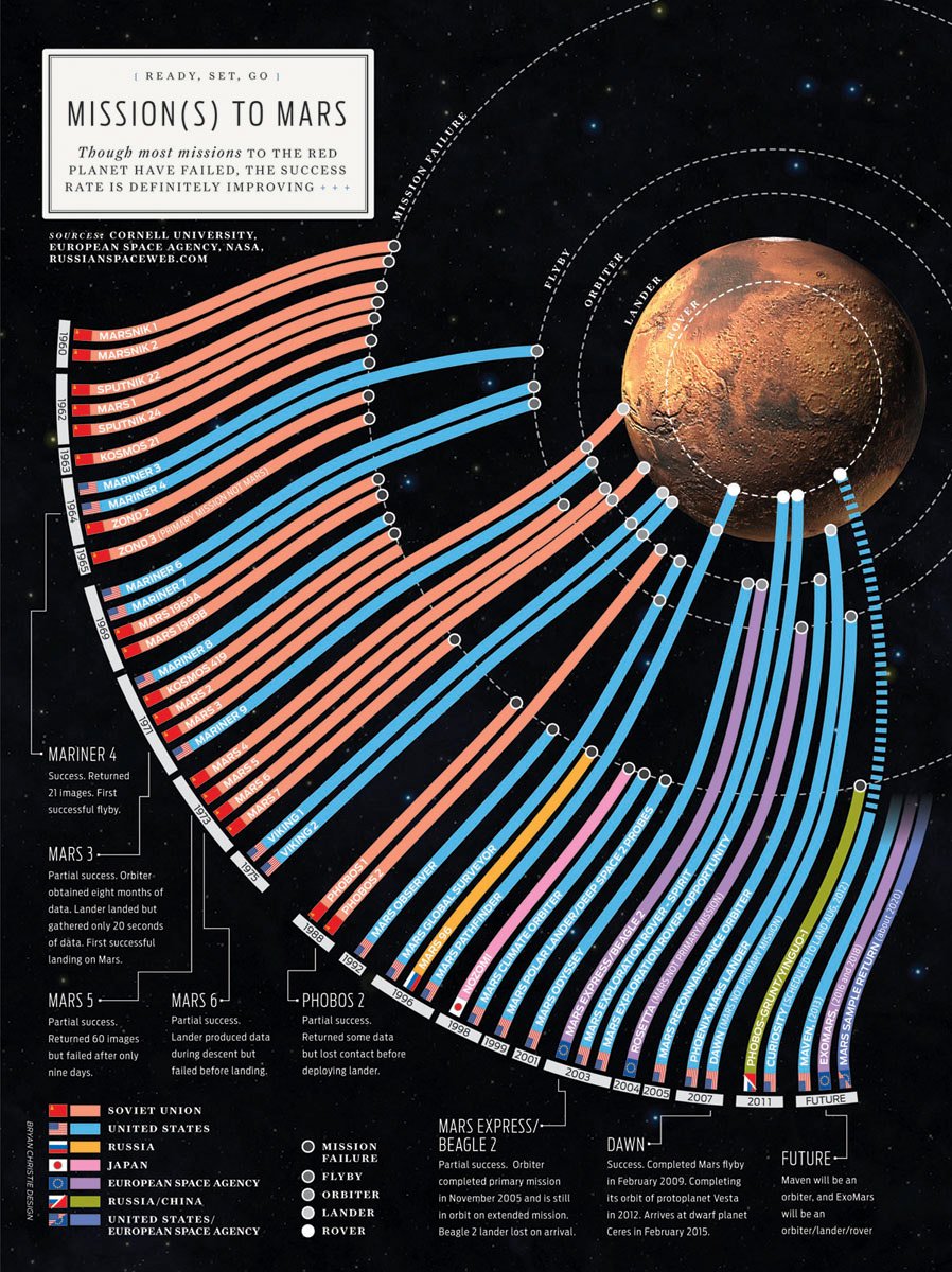 Missions to Mars timeline