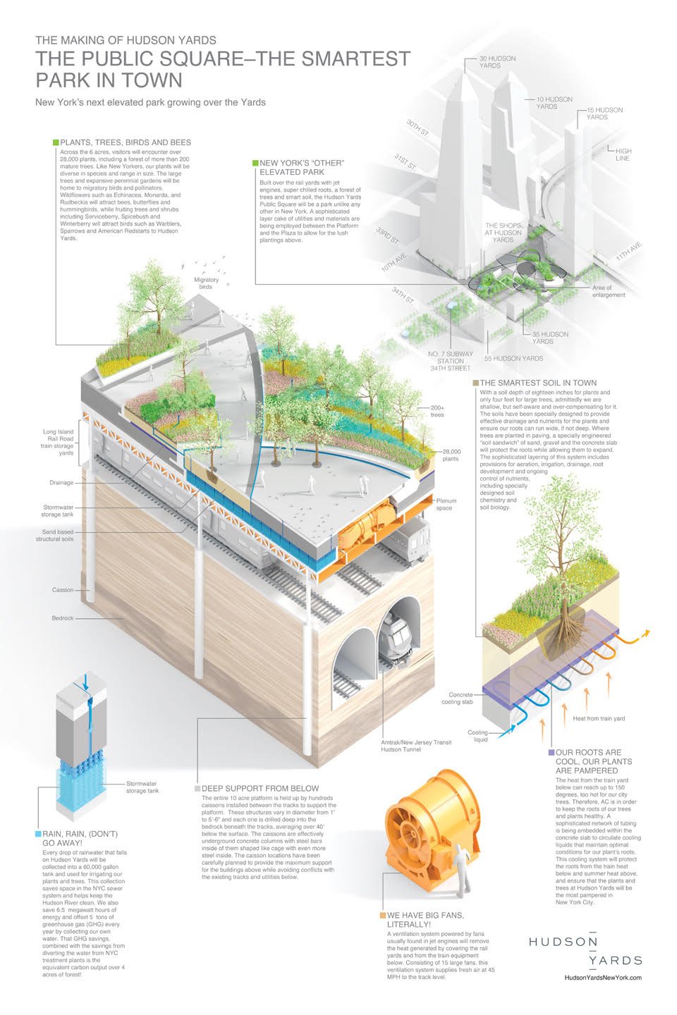 Hudson Yards elevated parks