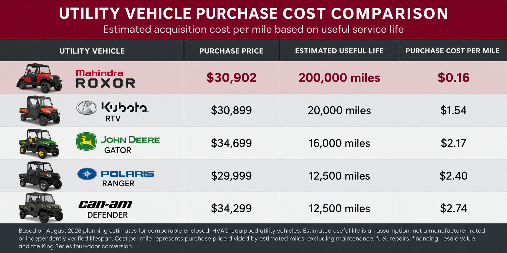 Utility vehicle purchase cost comparison with estimated useful life and cost per mile