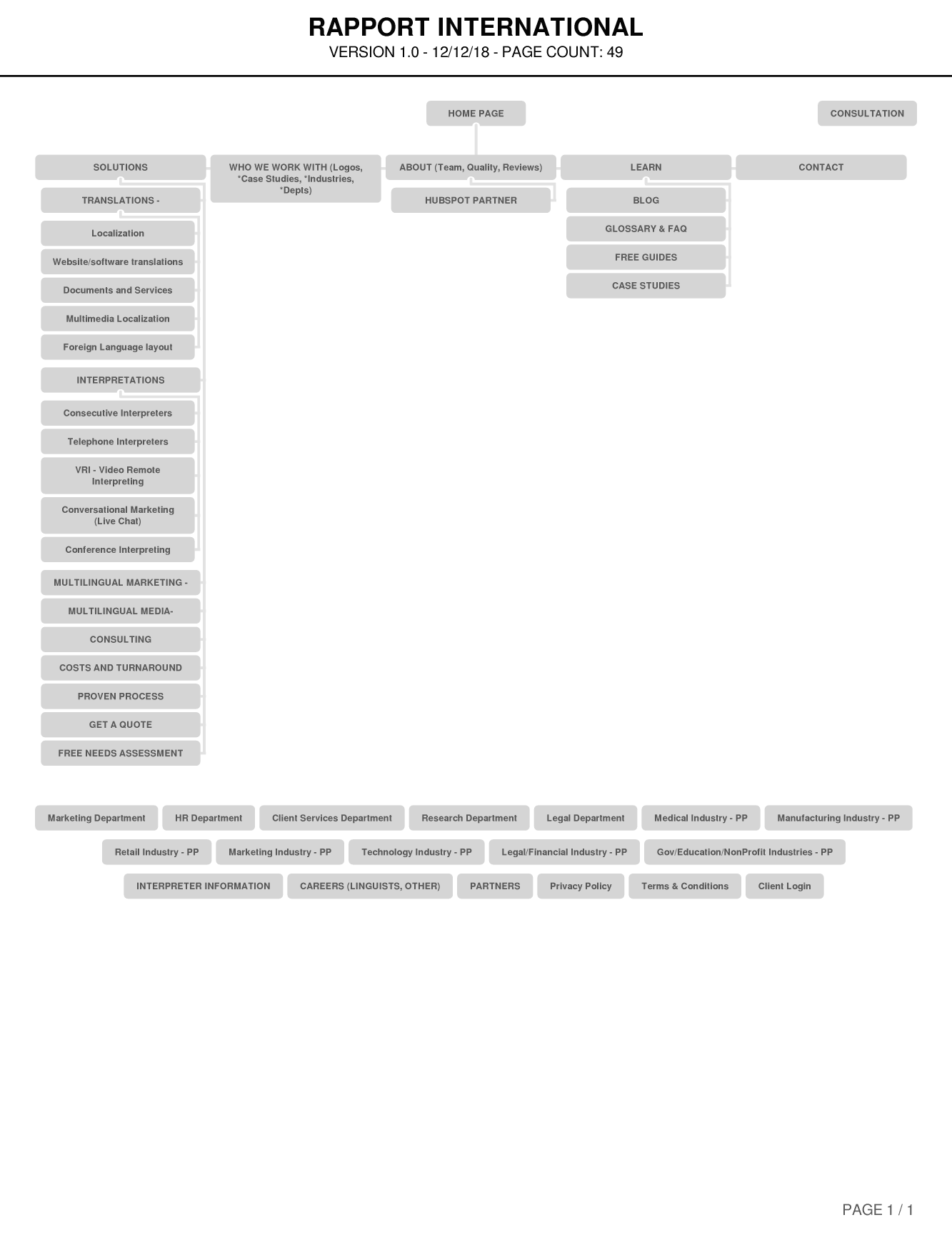 Step one: Identify and organize content