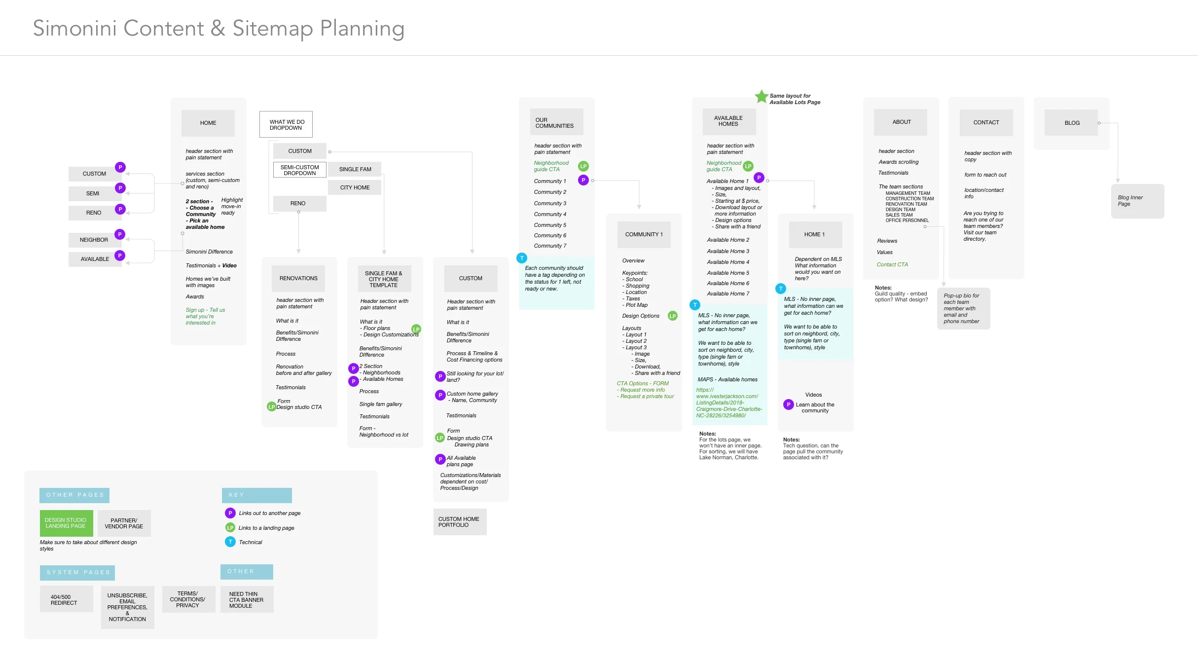 (Above) Site Content Planning