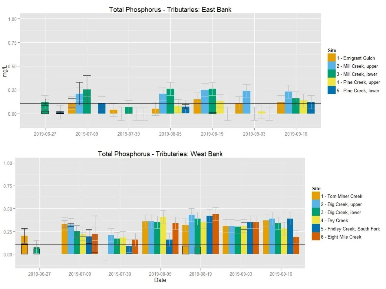 Our Total Phosphorus results show consistency for individual sites over time, indicating that our crews conducted sampling and analysis procedures with consistency and precision. But they also show differences in average levels between tributaries of the Yellowstone River on its west bank and tributaries from the east. Can the geology of these tributaries’ headwaters explain the differences, or is something else going on here?