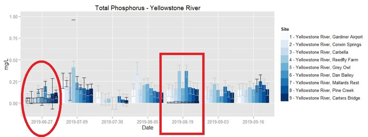 In June (red circle), our Total Phosphorus results (blue bars) were consistent with those from samples we sent to an independent lab for validation (black outlined clear bars). But in August (red square), our results were much greater than the validation data. What might have happened in between? We suspect cross-contamination from residual phosphates left over after our cleaning process, and have a plan to test this hypothesis…