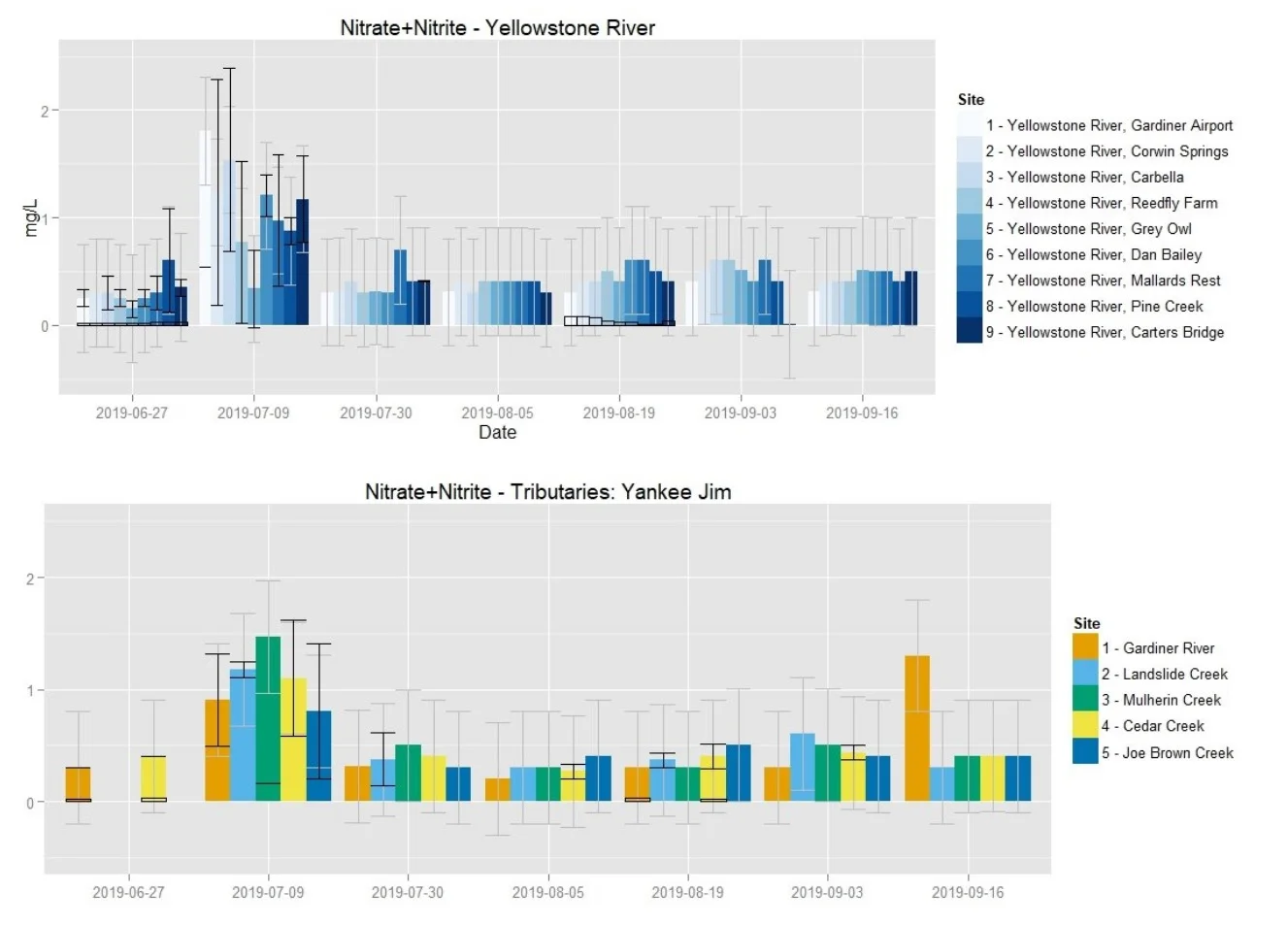 YERC Interprets This Summer's RiverNET Results