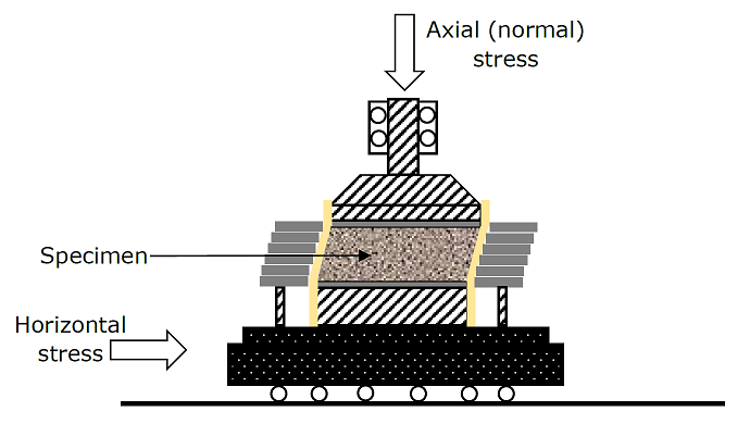 Direct Simple Shear