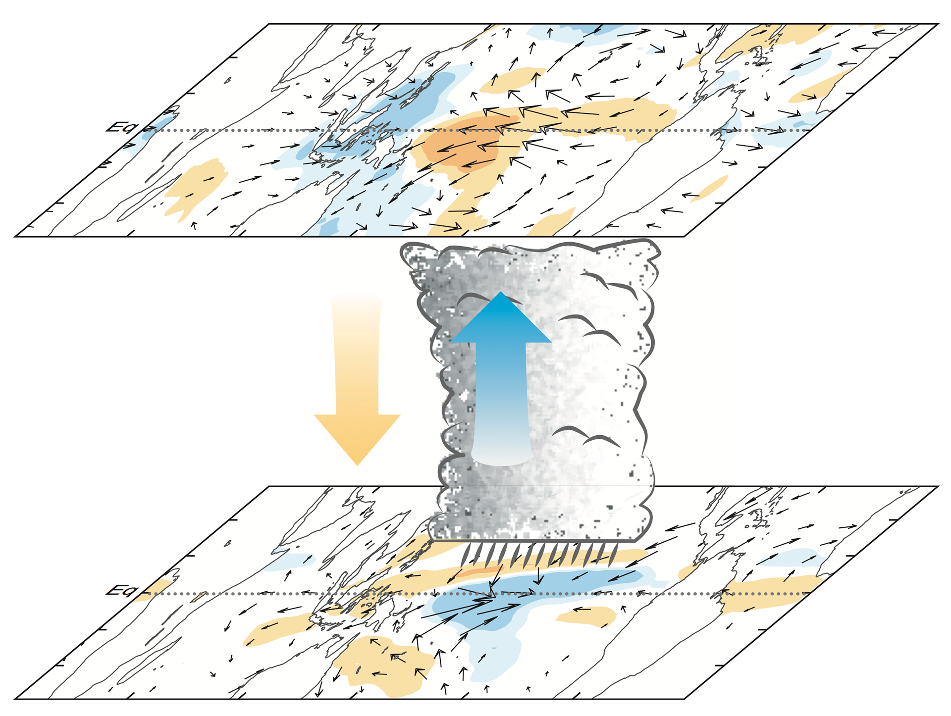 Schematic describing the upper and lower tropospheric structure of ENSO.