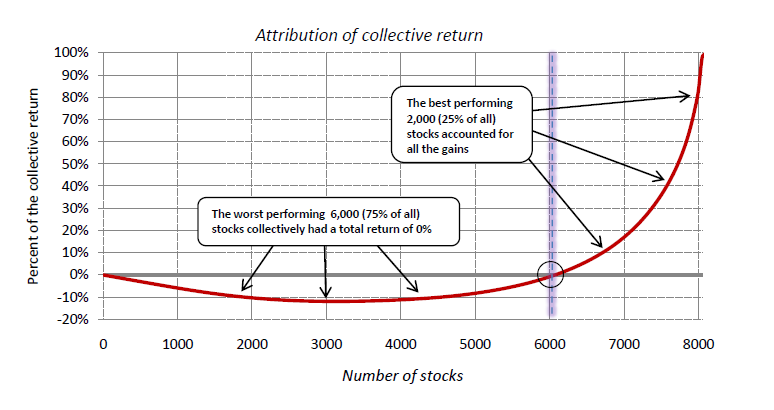 Total Lifetime Returns for Individual US Stocks